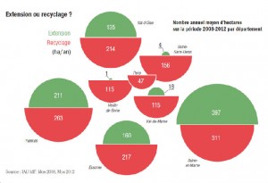 Bonne nouvelle, la consommation d’espaces naturels s’est ralentie en Île-de-France. La région se développe en recyclant ses espaces urbains, ce que montre cette infographie issue du MOS 2012 réalisée par l’IAU.