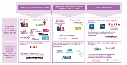 Les acteurs sont nombreux autour de l’exploitation des données sur la mobilité urbaine. Le rapport de Francis Jutand montre la variété des modèles économiques que collectivités, opérateurs de transports et services de l’État doivent alimenter.