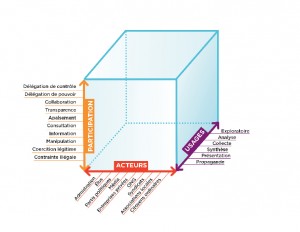  Ce cube, proposé par Xavier Amelot offre une bonne grille d’analyse des processus participatifs.