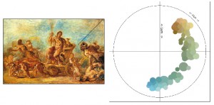 « Dans “Le triomphe de Bacchus” d’Eugène Delacroix, le ciel présente des teintes allant de l’orangé au bleu, en passant par la gamme des verts de manière presque ininterrompue, dans une saturation moyenne. Ce dégradé peut devenir un gradient de couleur intéressant à réutiliser dans une carte choroplèthe, » explique Laurent Jégou sur son site Harmonies colorées.