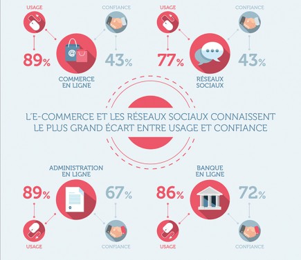 L’écart entre l’usage et la confiance ne cesse de se creuser selon la dernière version du baromètre de la confiance des Français dans le numérique. 