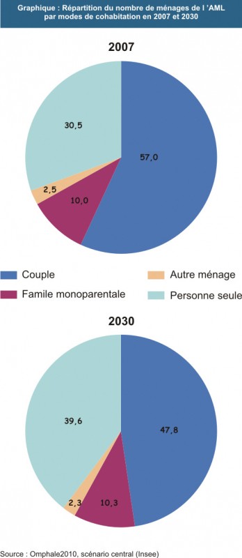Évolution de la composition des ménages dans l’aire métropolitaine lilloise, une analyse menée par l’INSEE en partenariat avec Lille Métropole, qui exploite les données OMPHALE, mais qui reste globale à l’échelle de la métropole.