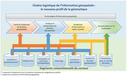 Pour mener leur étude, les Canadiens ont analysé les données statistiques des entreprises du secteur géomatique. Elle s’appuie sur une notion de chaîne de valeur auxquelles sont associés différents types d’entreprises.