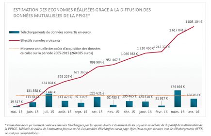 Chaque mois, les économies réalisées grâce à la diffusion des données mutualisées par la PPIGE sont mesurées en euros en appliquant simplement un prix de licence par téléchargement.