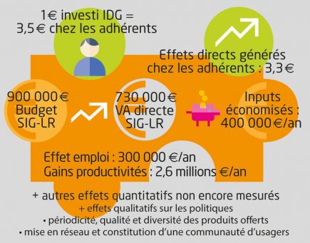 Un résumé des principaux effets quantifiés de l’étude d’impact économique d’une IDG menée par le laboratoire LAMETA et le cabinet EDATER en Languedoc-Roussillon en 2015.