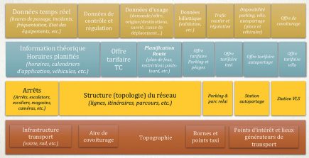 Une synthèse des différents types de données transport et de leur utilisation, rassemblées par Christophe Duquesne d’Aurige. Autant de systèmes d’information qui fonctionnent encore largement en silo.