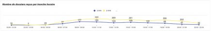 L’un des objectifs des applications de signalement est de permettre d’étendre les heures de contacts possibles avec la mairie et ses services. Un rapide coup d’œil aux statistiques d’utilisation de Cannes Direct montre bien qu’une partie non négligeable de l’activité se déroule effectivement en dehors des heures d’ouverture de la mairie, même si les tranches 10h-18h restent les plus actives.