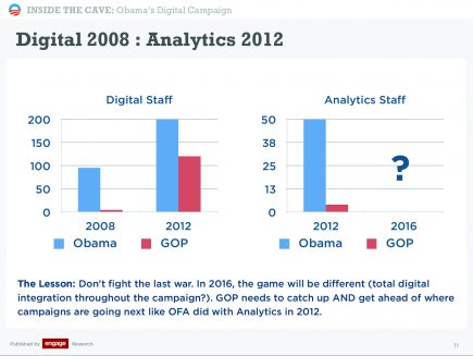 En bleu, les équipes dédiées au numérique et à l’analyse de données d’Obama en 2008 et 2012. En rouge, celles mobilisées par les candidats républicains ! Ont-ils rattrapé leur retard en 2016 ou misé sur d’autres outils de mobilisation ? Espérons que l’enquête sera rapidement menée (Image extraite d’une analyse détaillée effectuée par Engage Research de la campagne d’Obama accessible en ligne).