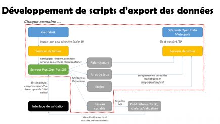 À Montpellier Méditerranée Métropole, des scripts exportent les données OSM chaque semaine pour alimenter le portail open data de la collectivité (schéma présenté par Jérémy Valentin, SOTM 2017)