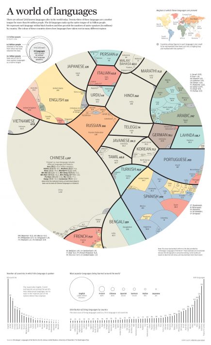 « A world of languages », une infographie créée par Alberto Lucas Lopez pour le South China Morning Post en 2015. Alberto a depuis rejoint le National Geographic