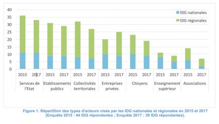 Les publics cibles des IDG en 2017