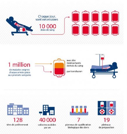 Le don du sang en France en quelques chiffres (© EFS)